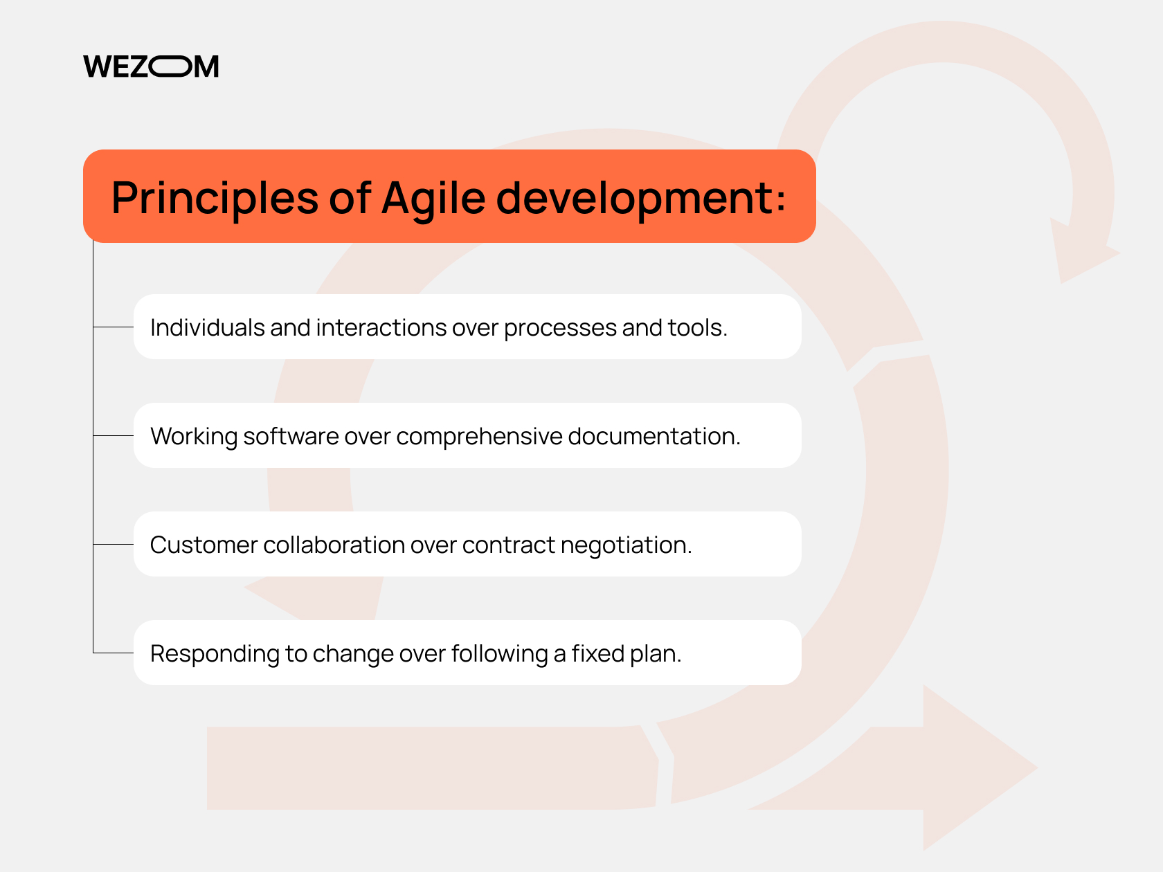 Principles of Agile development showing agile vs devops values like interactions, working software, collaboration, and responding to change